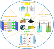 Graphical abstract: What is the potential of walnut shell-derived carbon in battery applications?