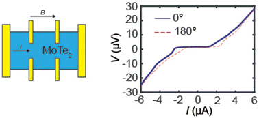 Graphical abstract: Superconducting diode effect in the Weyl semimetal Td-MoTe2 that has a surface modulated by Al nanoparticles