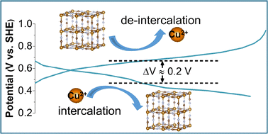 Graphical abstract: High-performance aqueous copper-ion batteries based on iron hexacyanoferrate cathodes for enhanced energy storage