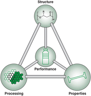 Graphical abstract: Materials designed to degrade: structure, properties, processing, and performance relationships in polyhydroxyalkanoate biopolymers