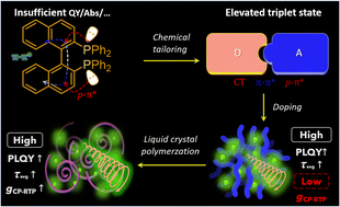 Graphical abstract: Customizing circularly polarized afterglow by stepwise chiral amplification in BINAPs/BINAPOs