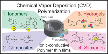 Graphical abstract: Ion-conducting polymer thin films via chemical vapor deposition polymerization