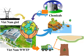 Graphical abstract: Life cycle assessment of industry wastewater treatment plant: a case study in Vietnam