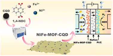 Graphical abstract: Carbon quantum dot-mediated binary metal–organic framework nanosheets for efficient oxygen evolution at ampere-level current densities in proton exchange membrane electrolyzers