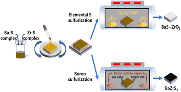 Graphical abstract: Moderate-temperature fabrication of BaZrS3 thin films via dithiocarbamate-based solution processing and oxygen-sink boron sulfurization