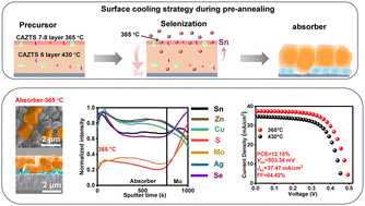 Graphical abstract: Surface cooling for optimized elemental distribution and improved kesterite solar cells