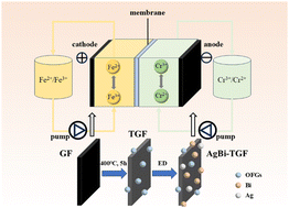 Graphical abstract: A silver–bismuth bimetallic functionalized negative electrode for iron–chromium flow batteries