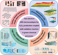 Graphical abstract: Rational design of two-electron oxygen-reduction electrocatalysts for H2O2 production and their in situ integration with oxidation reactions in green chemical processes