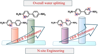 Graphical abstract: Quantifying the role of N-position in imine-based covalent organic frameworks for photocatalytic water splitting