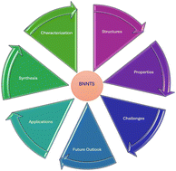 Graphical abstract: Advances in boron nitride nanostructures: from h-BN to BN nanotubes and quantum dots for energy applications