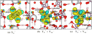 Graphical abstract: Theoretical prediction of cluster configuration transitions and electro-optical properties of YP defects in KH2PO4via density functional theory
