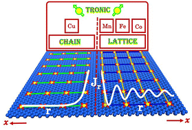 Graphical abstract: Enhancing magnetic coupling in MN4–graphene via strain engineering