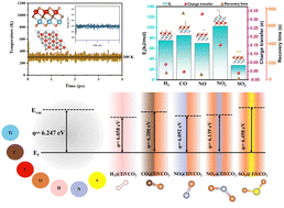 Graphical abstract: Exploring the gas sensing performances of O-functionalized TiVC MXene: mechanistic insights from computations