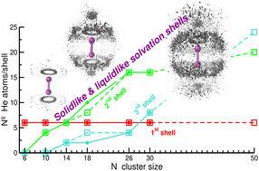 Graphical abstract: Microsolvation of cationic alkali dimers in helium: quantum delocalization and solid-like/liquid-like behaviors of He shells