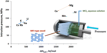 Graphical abstract: Influence of cation nature on high pressure intrusion of aqueous salt solutions in pure silica MFI-type zeolite