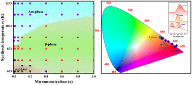 Graphical abstract: Tunable orange-deep red photoluminescence in amorphous KZn1−xMnx(PO3)3 phosphors and anti-counterfeiting applications