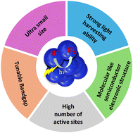Graphical abstract: Recent developments in atomically precise metal nanocluster-based photocatalysts for hydrogen production