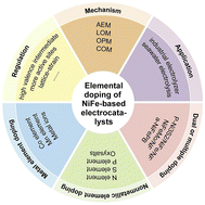 Graphical abstract: Regulation mechanism and application of elemental doping in NiFe-based electrocatalysts for the oxygen evolution reaction