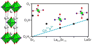 Graphical abstract: Structure and magnetism of LaxSr2−xCo0.5Ir0.5O4−yHy (0 < x < 1) iridium-containing oxyhydride phases