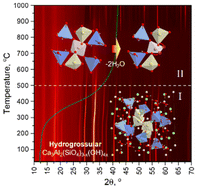 Graphical abstract: Stabilization of the garnet lattice by silicon incorporation in polycrystalline katoite