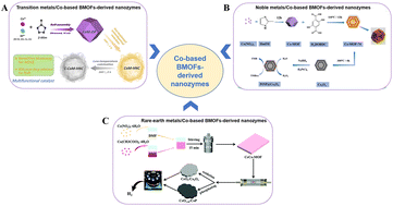 Graphical abstract: Recent advances in cobalt-based bimetallic metal–organic framework-derived nanozymes for environmental protection