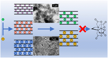 Graphical abstract: Uptake and binding of La3+ and Cr3+ ions by alkali metal substituted alpha-zirconium phosphate