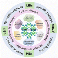 Graphical abstract: Advances in hexaazatriphenylene-based COFs for rechargeable batteries: from structural design to electrochemical performance