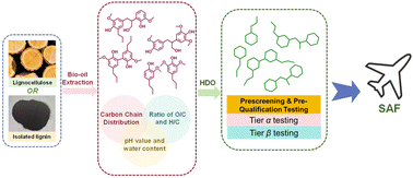 Graphical abstract: From lignin to jet fuel: advancing selective cyclohydrocarbon production toward full compatibility with aviation standards