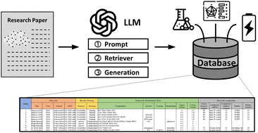 Graphical abstract: Advanced scientific information mining using LLM-driven approaches in layered cathode materials for sodium-ion batteries