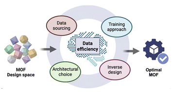 Graphical abstract: Machine learning to design metal–organic frameworks: progress and challenges from a data efficiency perspective