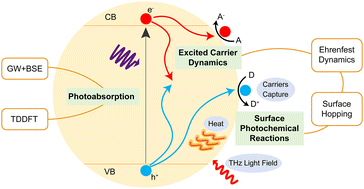 Graphical abstract: Ab initio perspectives on surface photocatalysis: advances, challenges, and opportunities