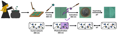 Graphical abstract: Synthesis of tetramethylguanidine-based photobase generators: light-guided dynamics in thioester networks