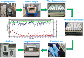 Graphical abstract: Determination of gold content in rock gold ore samples based on closed water bath aqua regia digestion-polyurethane foam enrichment and using flame atomic absorption spectrometry