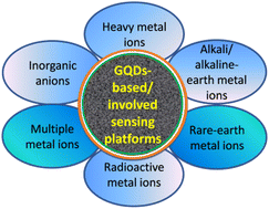 Graphical abstract: A comprehensive review on the capability of graphene quantum dots-based/involved platforms for the detection of inorganic ions