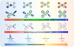 Graphical abstract: Narrowing emission spectra based on indolocarbazole molecular model system: an experimental and theoretical study