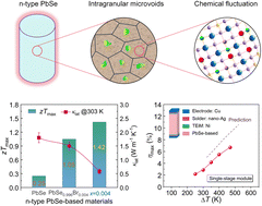 Graphical abstract: Synergistic engineering of atomic disorder and porous architectures for ultralow lattice thermal conductivity and enhanced thermoelectric performance in n-type high-entropy lead chalcogenides