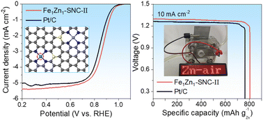 Graphical abstract: Atomically dispersed Fe/Zn synergy in sulfur-modified nitrogen-doped carbon for boosting oxygen reduction activity