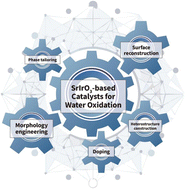 Graphical abstract: Unlocking the potential of strontium iridate for the oxygen evolution reaction: from fundamental insights to advanced electrocatalyst design