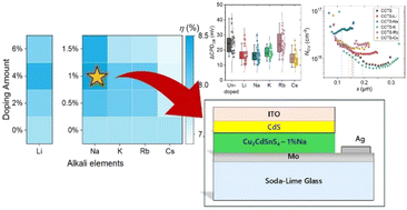Graphical abstract: The role of alkali doping in enhancing bulk and interface properties of Cu2CdSnS4 solar cells