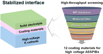 Graphical abstract: Rational materials design for stable interfaces in all-solid-state potassium-ion batteries