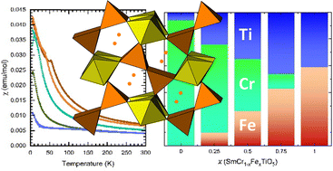 Graphical abstract: Cationic disorder effect on the structural and magnetic properties in SmCr1−xFexTiO5