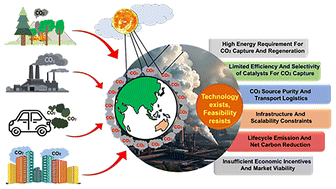 Graphical abstract: Describing critical barriers in commercial deployment of CO2 capture and utilization technologies
