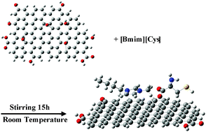 Graphical abstract: Simultaneous reduction and surface functionalization of graphene oxide via an ionic liquid for electrochemical sensors