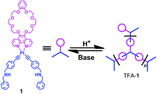 Graphical abstract: Synthesis and characterization of a luminescence metallosupramolecular hyperbranched polymer