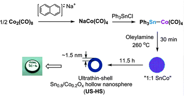 Graphical abstract: One-pot galvanic formation of ultrathin-shell Sn/CoOx nanohollows as high performance anode materials in lithium ion batteries