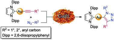 Graphical abstract: Gold(i) triazolyls: organometallic synthesis in air and aqueous media