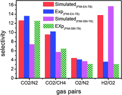 Graphical abstract: Mechanistic insight into highly efficient gas permeation and separation in a shape-persistent ladder polymer membrane