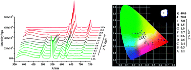 Graphical abstract: Eu3+-doped Tb3+ metal–organic frameworks emitting tunable three primary colors towards white light