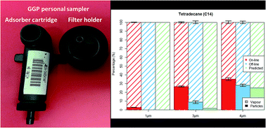 Graphical abstract: An evaluation of the “GGP” personal samplers under semi-volatile aerosols: sampling losses and their implication on occupational risk assessment