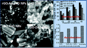 Graphical abstract: Hybrid materials of ZnO nanostructures with reduced graphene oxide and gold nanoparticles: enhanced photodegradation rates in relation to their composition and morphology